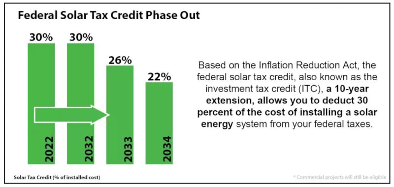 Federal Solar Investment Tax Credit: 2023 Update for Your Project